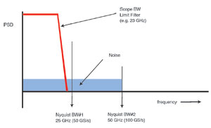 Figure 2. Nyquist bandwidth extension as a result of 
time interleaving.